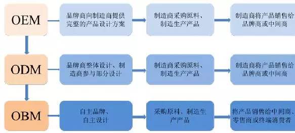 作为经销商如果你不懂什么是OEM、ODM、OBM？代工、贴牌是什么？那就把这些记住！