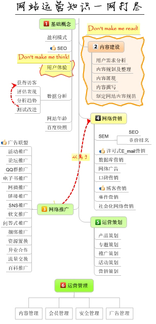 如何成为一名合格的网络运营总监