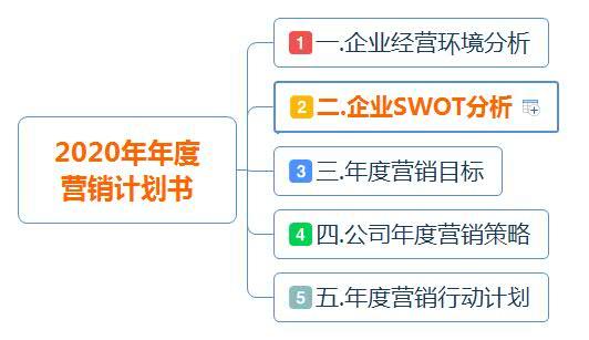 2021年企业年度营销目标计划书，完整的市场营销策划方案