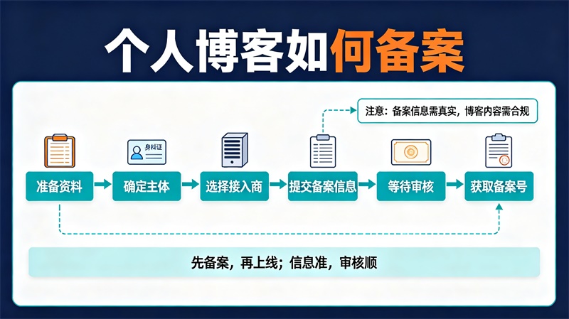 个人博客如何备案